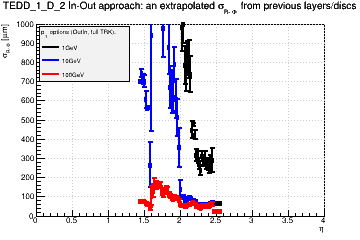 Detector: TEDD_1_D_2 - an extrapolated sigma in R-Phi from previous layers/discs in out-in approach.