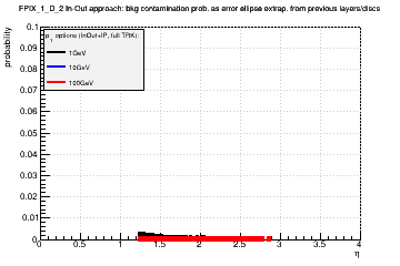 Detector: FPIX_1_D_2 - bkg contamination prob. as error ellipse extrap. from previous layers/discs in in-out approach.