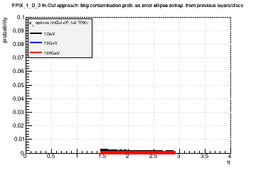 Detector: FPIX_1_D_3 - bkg contamination prob. as error ellipse extrap. from previous layers/discs in in-out approach.