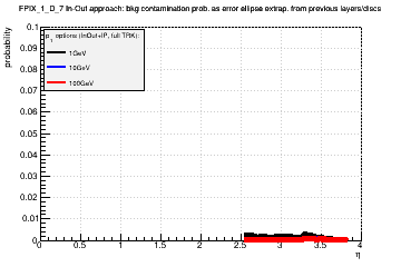 Detector: FPIX_1_D_7 - bkg contamination prob. as error ellipse extrap. from previous layers/discs in in-out approach.