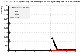 Detector: FPIX_2_D_1 - bkg contamination prob. as error ellipse extrap. from previous layers/discs in in-out approach.