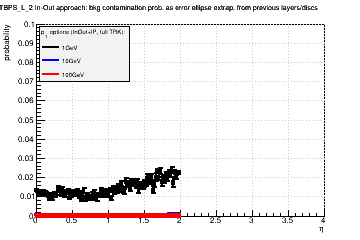 Detector: TBPS_L_2 - bkg contamination prob. as error ellipse extrap. from previous layers/discs in in-out approach.