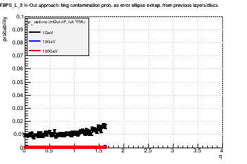 Detector: TBPS_L_3 - bkg contamination prob. as error ellipse extrap. from previous layers/discs in in-out approach.