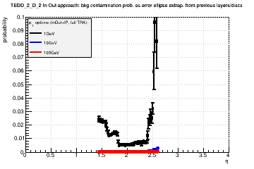 Detector: TEDD_2_D_2 - bkg contamination prob. as error ellipse extrap. from previous layers/discs in in-out approach.