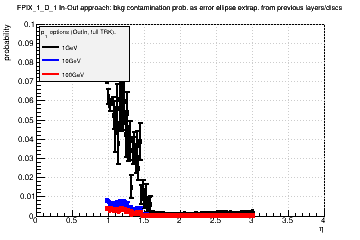 Detector: FPIX_1_D_1 - bkg contamination prob. as error ellipse extrap. from previous layers/discs in out-in approach.