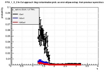 Detector: FPIX_1_D_2 - bkg contamination prob. as error ellipse extrap. from previous layers/discs in out-in approach.