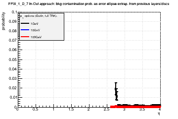 Detector: FPIX_1_D_7 - bkg contamination prob. as error ellipse extrap. from previous layers/discs in out-in approach.
