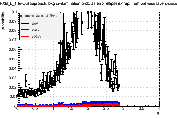Detector: PXB_L_1 - bkg contamination prob. as error ellipse extrap. from previous layers/discs in out-in approach.