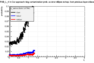 Detector: PXB_L_4 - bkg contamination prob. as error ellipse extrap. from previous layers/discs in out-in approach.