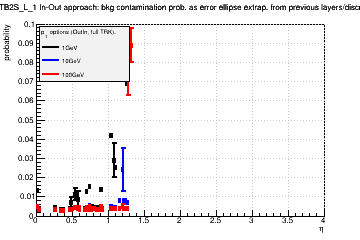 Detector: TB2S_L_1 - bkg contamination prob. as error ellipse extrap. from previous layers/discs in out-in approach.