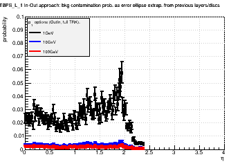 Detector: TBPS_L_1 - bkg contamination prob. as error ellipse extrap. from previous layers/discs in out-in approach.