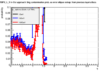 Detector: TBPS_L_3 - bkg contamination prob. as error ellipse extrap. from previous layers/discs in out-in approach.