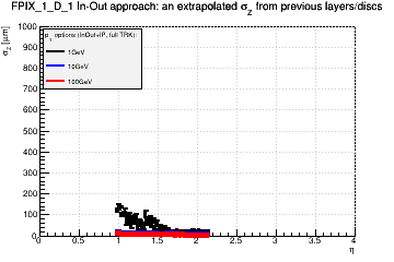 Detector: FPIX_1_D_1 - an extrapolated sigma in Z from previous layers/discs in in-out approach.
