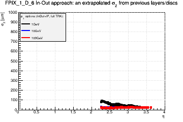 Detector: FPIX_1_D_6 - an extrapolated sigma in Z from previous layers/discs in in-out approach.