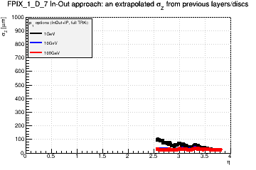 Detector: FPIX_1_D_7 - an extrapolated sigma in Z from previous layers/discs in in-out approach.