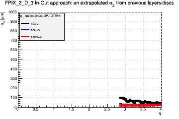 Detector: FPIX_2_D_3 - an extrapolated sigma in Z from previous layers/discs in in-out approach.