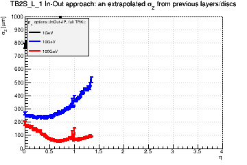 Detector: TB2S_L_1 - an extrapolated sigma in Z from previous layers/discs in in-out approach.