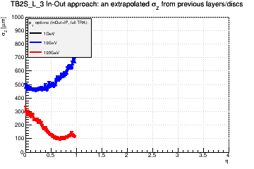 Detector: TB2S_L_3 - an extrapolated sigma in Z from previous layers/discs in in-out approach.