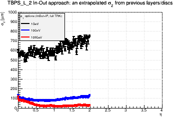Detector: TBPS_L_2 - an extrapolated sigma in Z from previous layers/discs in in-out approach.