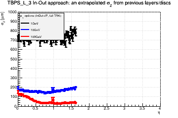 Detector: TBPS_L_3 - an extrapolated sigma in Z from previous layers/discs in in-out approach.