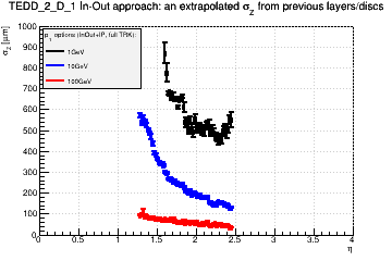 Detector: TEDD_2_D_1 - an extrapolated sigma in Z from previous layers/discs in in-out approach.