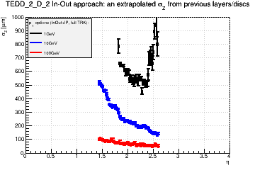 Detector: TEDD_2_D_2 - an extrapolated sigma in Z from previous layers/discs in in-out approach.