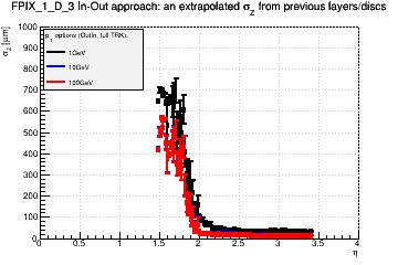 Detector: FPIX_1_D_3 - an extrapolated sigma in Z from previous layers/discs in out-in approach.