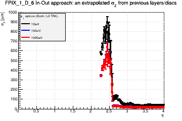 Detector: FPIX_1_D_6 - an extrapolated sigma in Z from previous layers/discs in out-in approach.