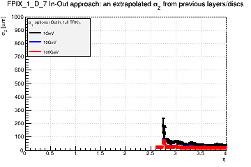 Detector: FPIX_1_D_7 - an extrapolated sigma in Z from previous layers/discs in out-in approach.