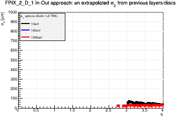 Detector: FPIX_2_D_1 - an extrapolated sigma in Z from previous layers/discs in out-in approach.