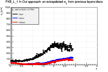 Detector: PXB_L_1 - an extrapolated sigma in Z from previous layers/discs in out-in approach.