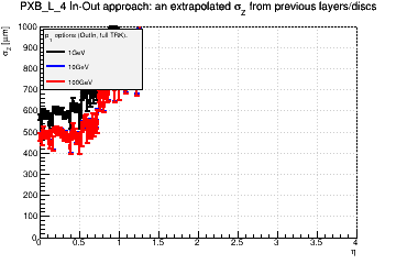 Detector: PXB_L_4 - an extrapolated sigma in Z from previous layers/discs in out-in approach.