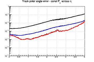 Ctg(&theta;) resolution vs. &eta; - const Pt across &eta;