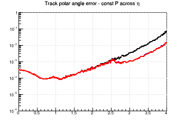 Ctg(&theta;) resolution vs. &eta; - const P across &eta;