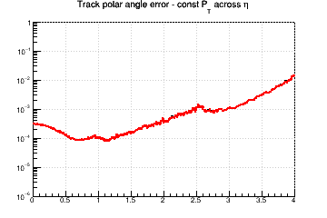 Ctg(&theta;) resolution vs. &eta; - const Pt across &eta;