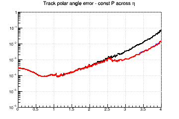 Ctg(&theta;) resolution vs. &eta; - const P across &eta;