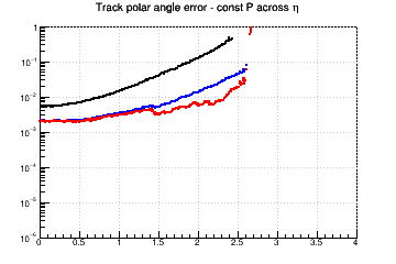 Ctg(θ) resolution vs. η - const P across η