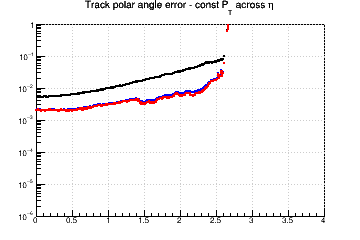 Ctg(θ) resolution vs. η - const Pt across η
