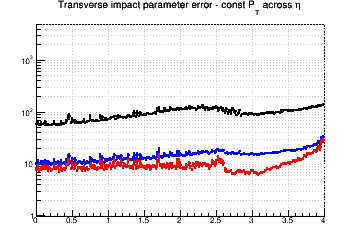 d0 resolution vs. &eta; - const Pt across &eta;
