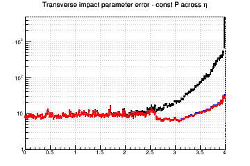 d0 resolution vs. &eta; - const P across &eta;