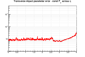 d0 resolution vs. &eta; - const Pt across &eta;