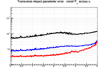 d0 resolution vs. &eta; - const Pt across &eta;