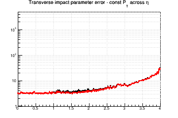 d0 resolution vs. &eta; - const Pt across &eta;