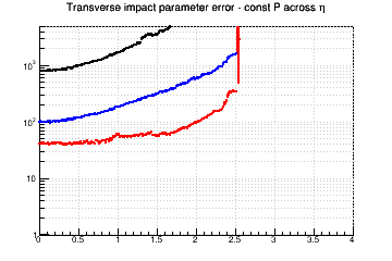 d0 resolution vs. η - const P across η