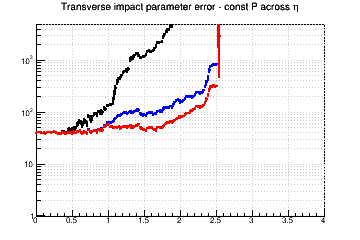 d0 resolution vs. η - const P across η