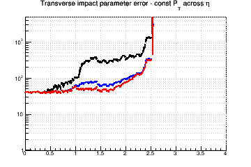 d0 resolution vs. η - const Pt across η
