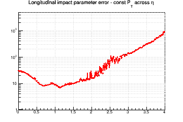 z0 resolution vs. &eta; - const Pt across &eta;
