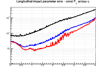 z0 resolution vs. &eta; - const Pt across &eta;