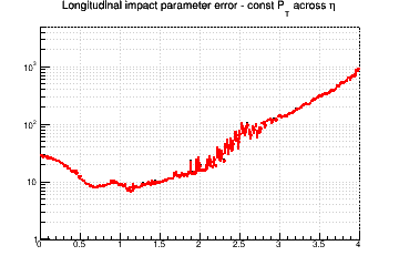 z0 resolution vs. &eta; - const Pt across &eta;