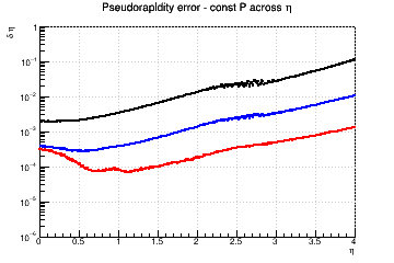 &eta;) resolution vs. &eta; - const P across &eta;